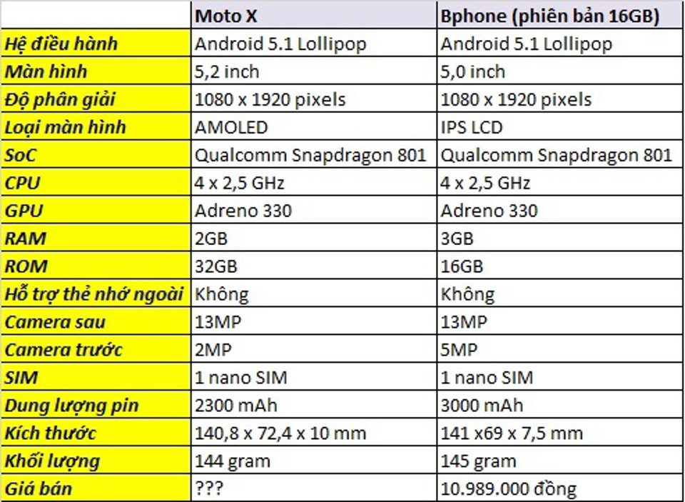 So sánh cấu hình Moto X và Bphone