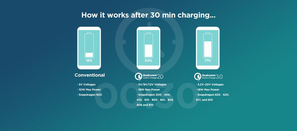 Tìm hiểu Quick Charge 3.0 là gì?
