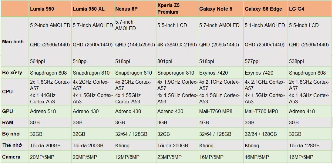 So sánh cấu hình Lumia 950 