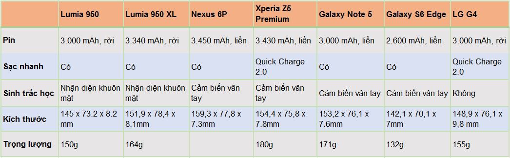 So sánh tính năng Lumia 950