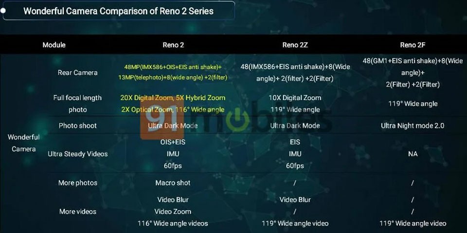 Cấu hình và tính năng của bộ ba OPPO Reno 2, Reno 2Z và Reno 2F (ảnh 1)
