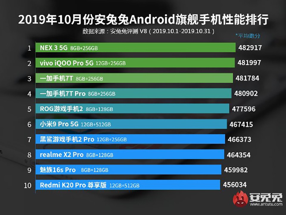 Bảng xếp hạng 10 smartphone Android mạnh nhất tháng 10