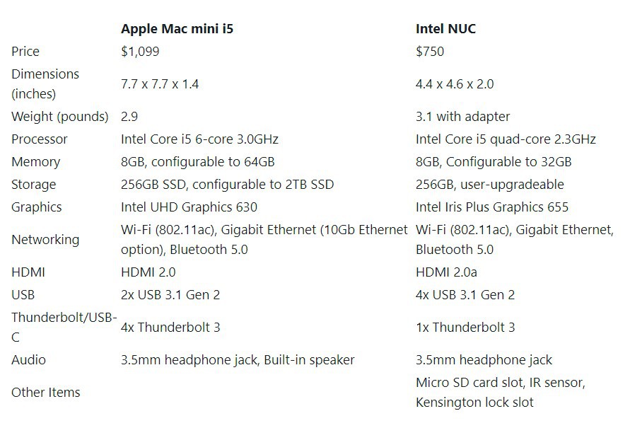 Mac mini vs Intel NUC 06