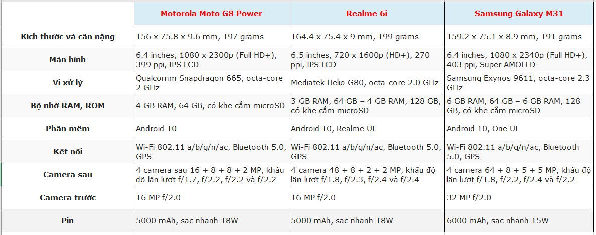 So sánh cấu hình Realme 6i vs Moto G8 Power vs Samsung Galaxy M31, smartphone nào đáng mua hơn?