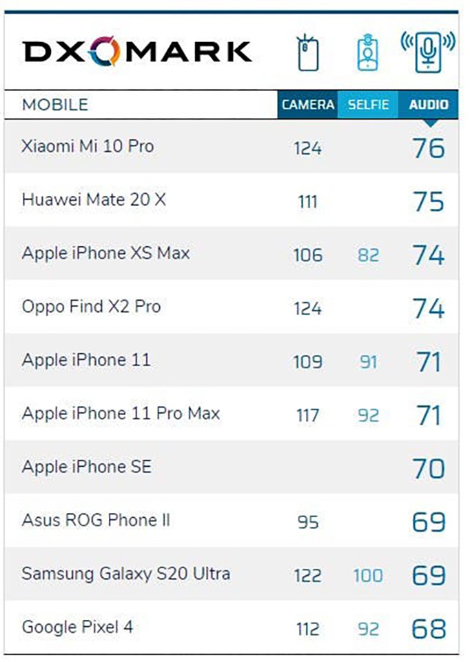 iPhone SE 2020 đạt 70 điểm cho phần âm thanh (ảnh 1)