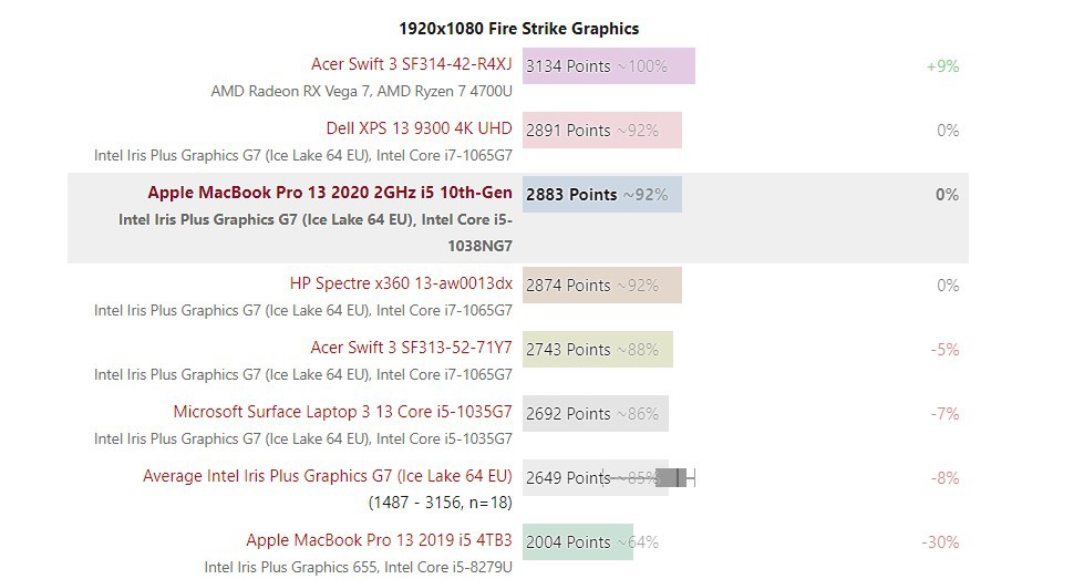 Đánh giá MacBook Pro 13 2020 10