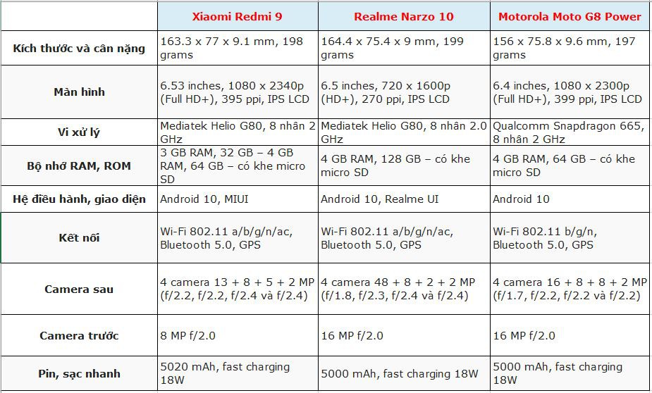Redmi 9 vs Realme Narzo 10 vs Moto G8 Power