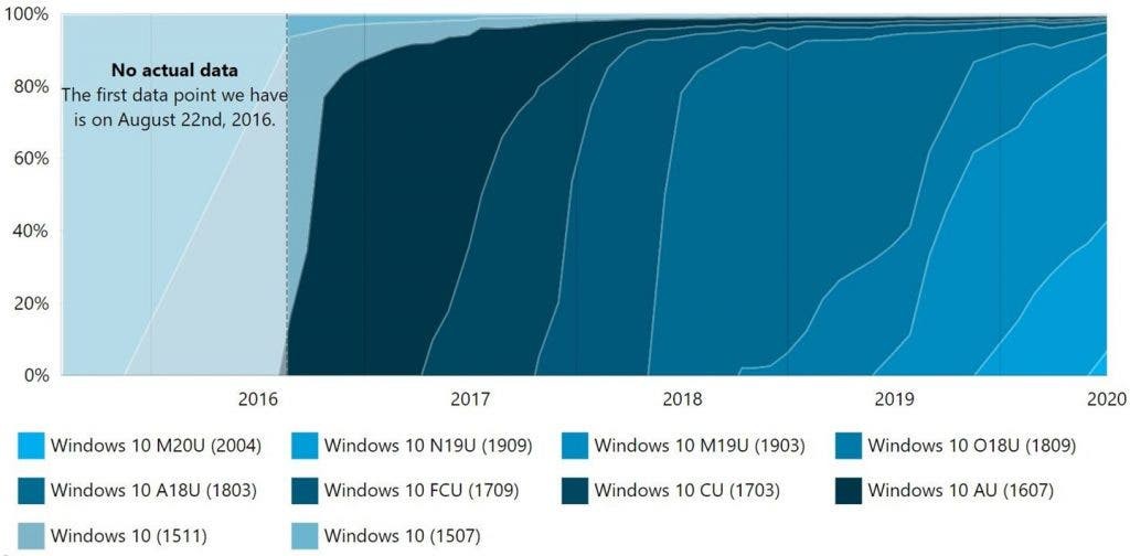 7% người dùng trên toàn cầu đã cập nhật phiên bản Windows 10 May 2020 