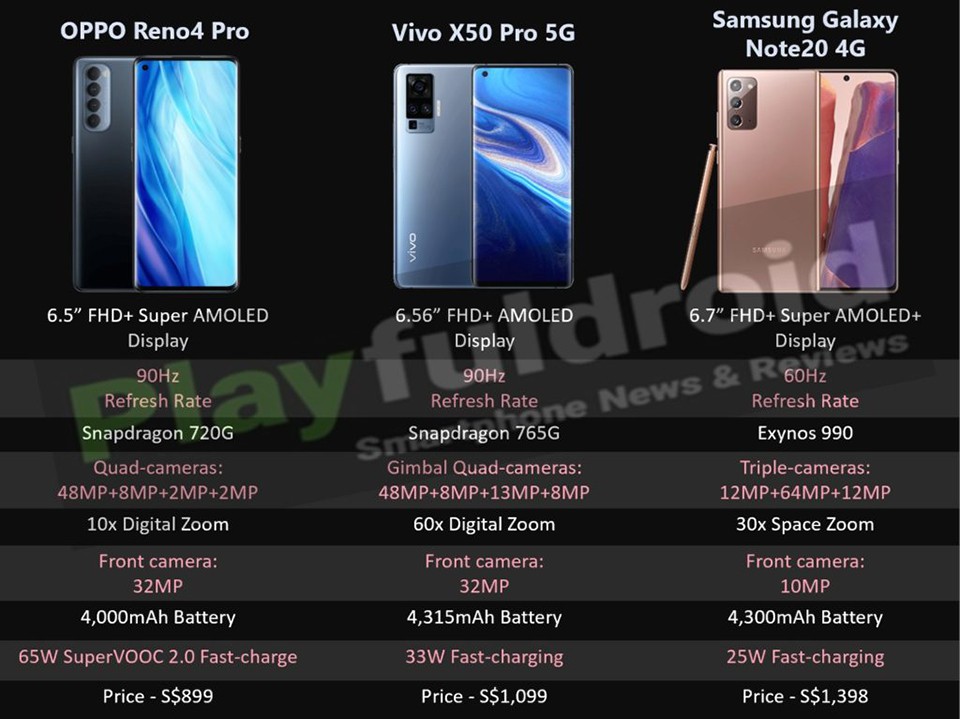 Nên mua Samsung Galaxy Note 20, Vivo X50 Pro hay OPPO Reno4 Pro? (ảnh 2)