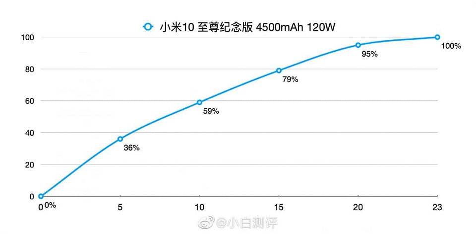 Sạc nhanh 120W của Xiaomi Mi 10 Ultra