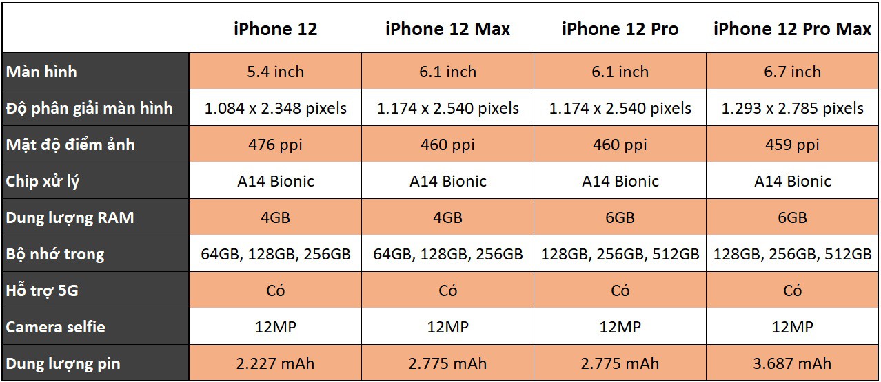 Bảng thông số cấu hình iPhone 12 rò rỉ