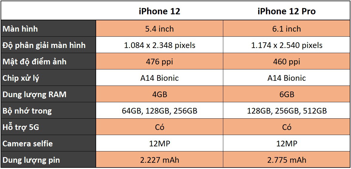 So sánh cấu hình: iPhone 12 Pro sẽ vượt trội hơn