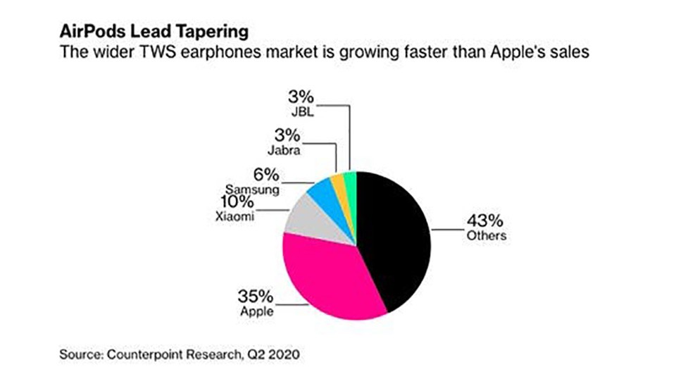 Apple AirPods chiếm 35% thị phần tai nghe true wireless trên toàn cầu