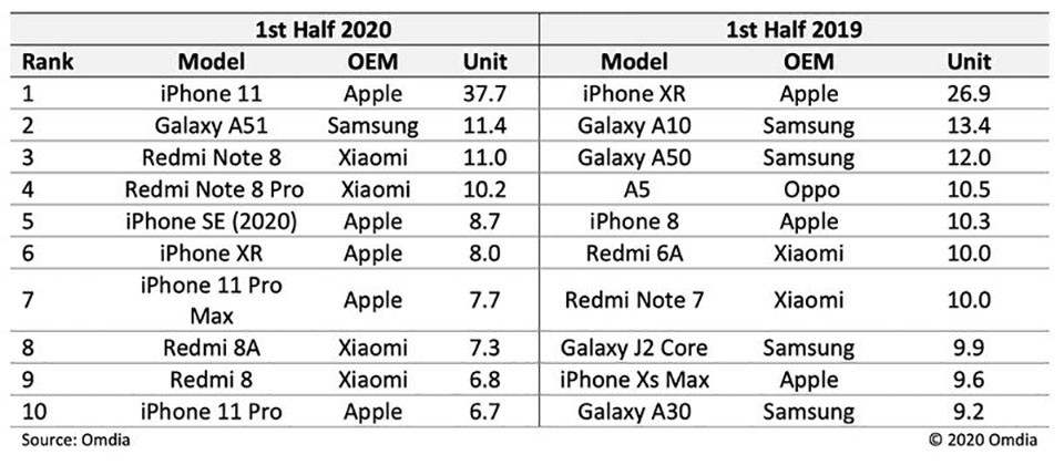 iPhone 11 là điện thoại bán chạy nhất trong nửa đầu năm 2020 (ảnh 2)