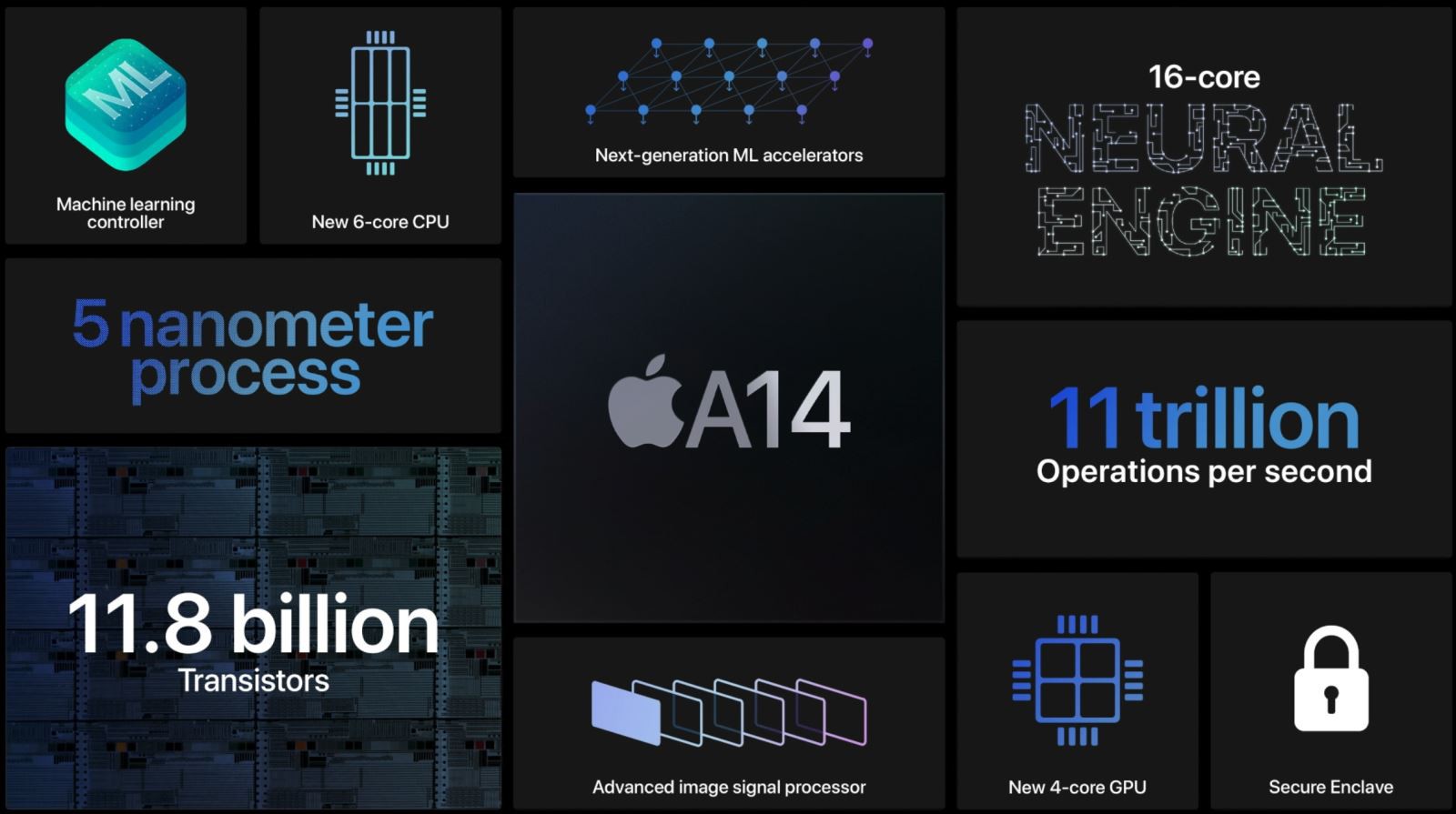 Có gì thú vị ở chip Apple A14: Bộ vi xử lý iPhone 12 ra mắt trước trên iPad Air 4? 1
