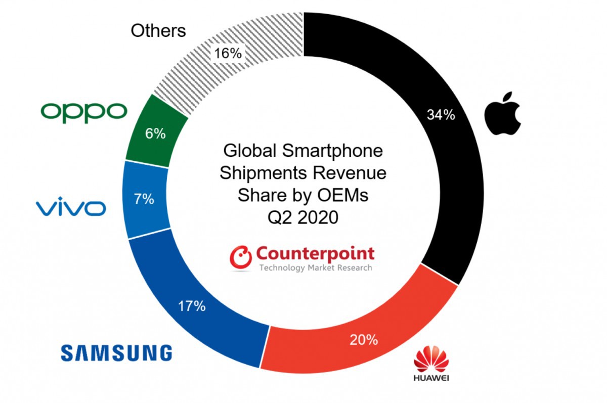 Giá bán của smartphone trên toàn cầu đã tăng 10% trong quý 2 ảnh 2