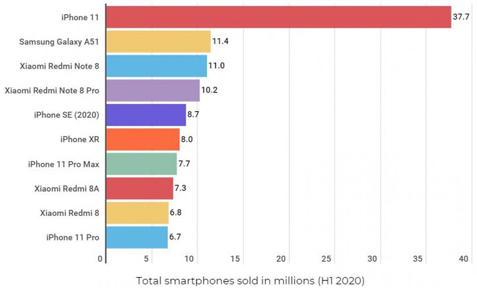 iPhone thống trị top 10 mẫu smartphone bán chạy nhất năm 2021