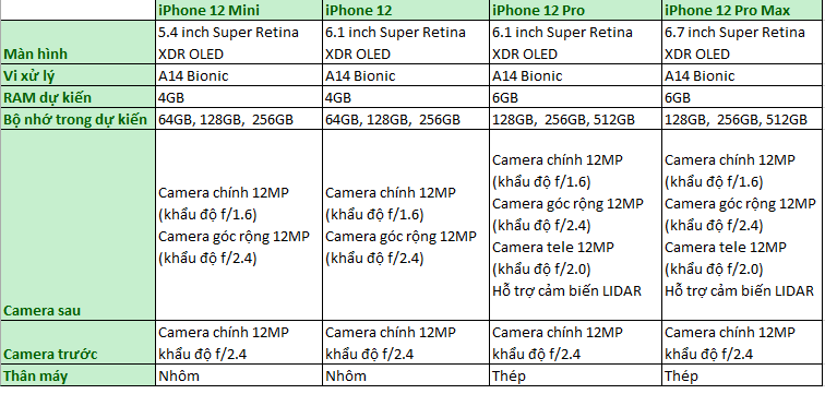 So sánh iPhone 12 và iPhone 12 Mini, iPhone 12 Pro/Pro Max