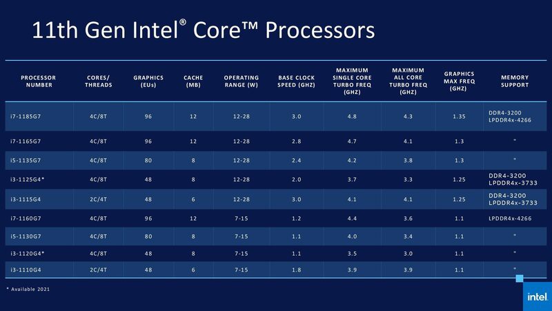 Intel Gen 11th – bước nhảy về hiệu năng đồ họa cho laptop thế hệ mới 12