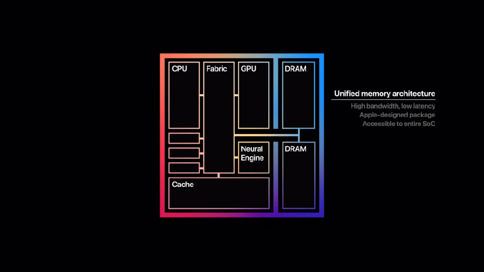 Thông tin Apple Silicon M1 (ảnh 2)
