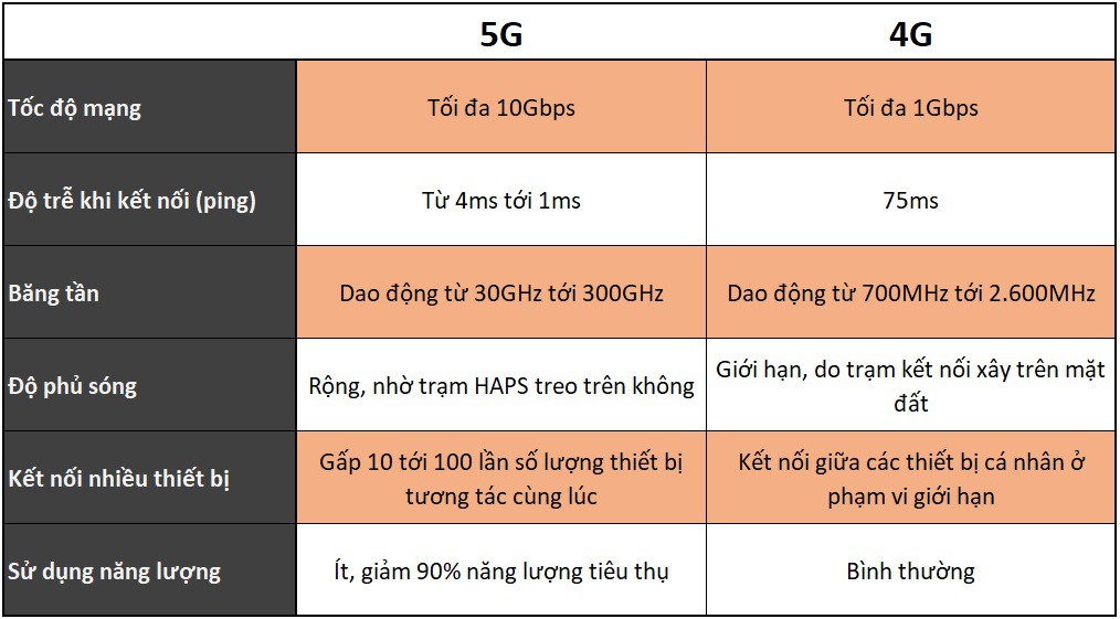 So sánh tốc độ mạng 5G với tốc độ mạng 4G