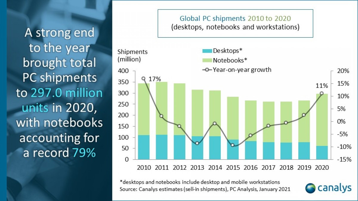 Doanh số laptop toàn cầu tăng 26% năm 2020