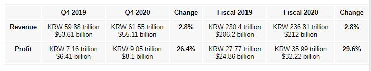 Lợi nhuận của Samsung tăng tới 29,6% trong năm 2020