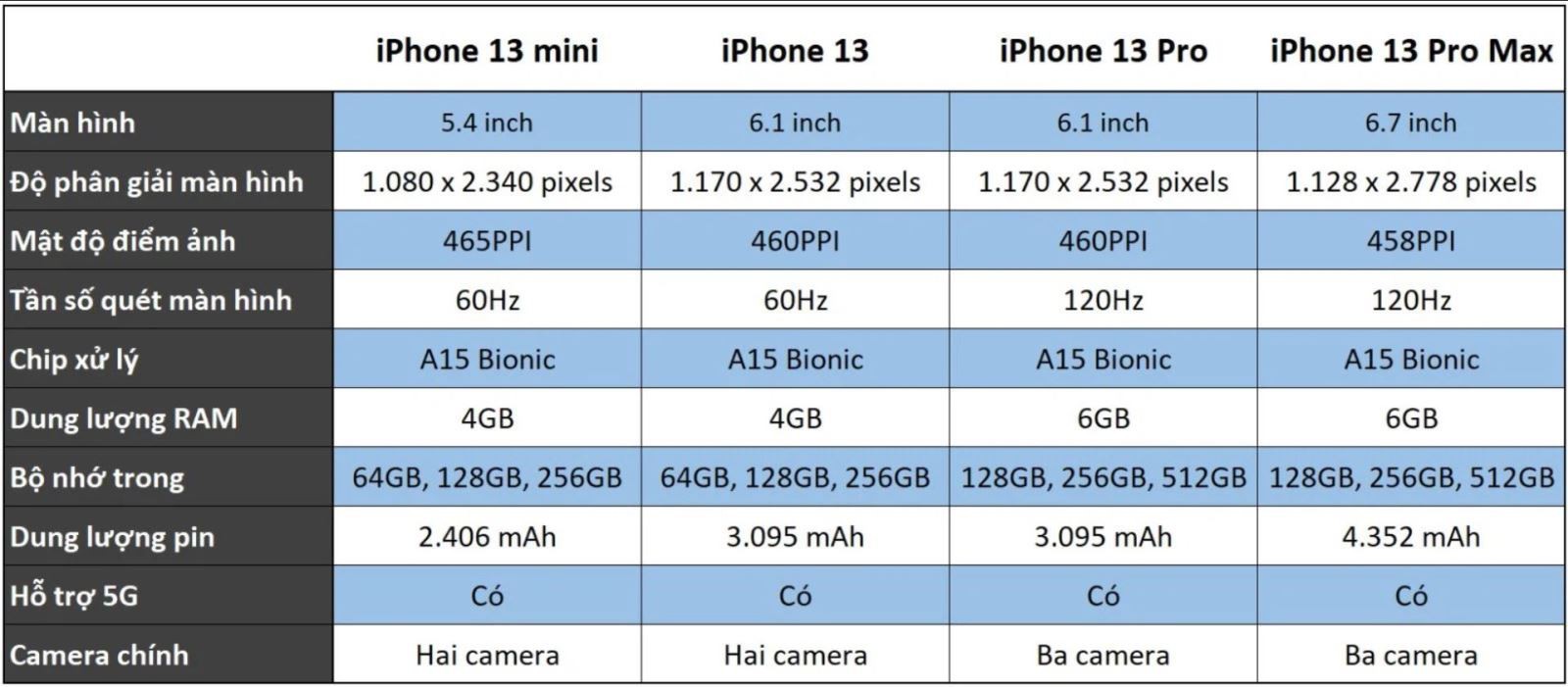 so sánh cấu hình iPhone 13