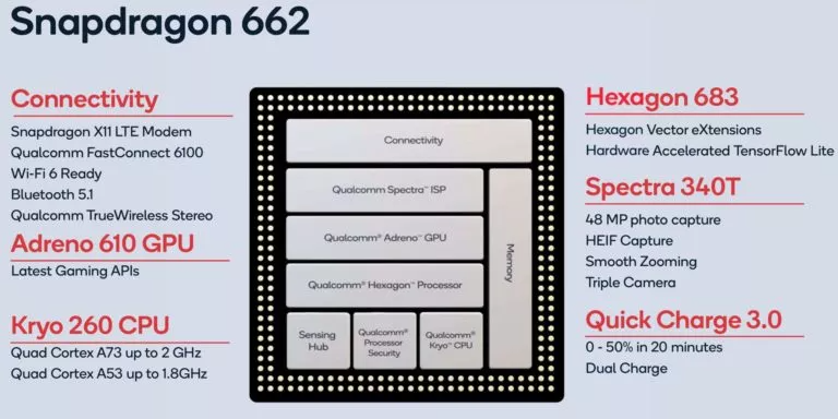 Bộ vi xử lý Snapdragon 662 là gì?  Những điểm chính là gì? 