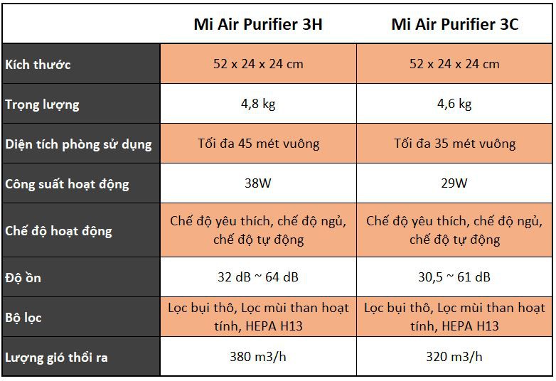 So sánh Mi Air Purifier 3H và Mi Air Purifier 3C: Thiết kế tương đồng nhưng hiệu năng khác biệt 123