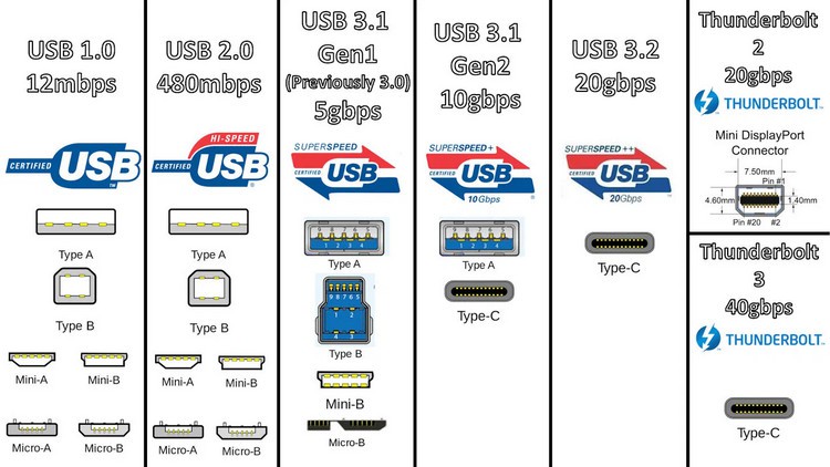 Các bước lặp chính về tốc độ của USB - Ảnh 1