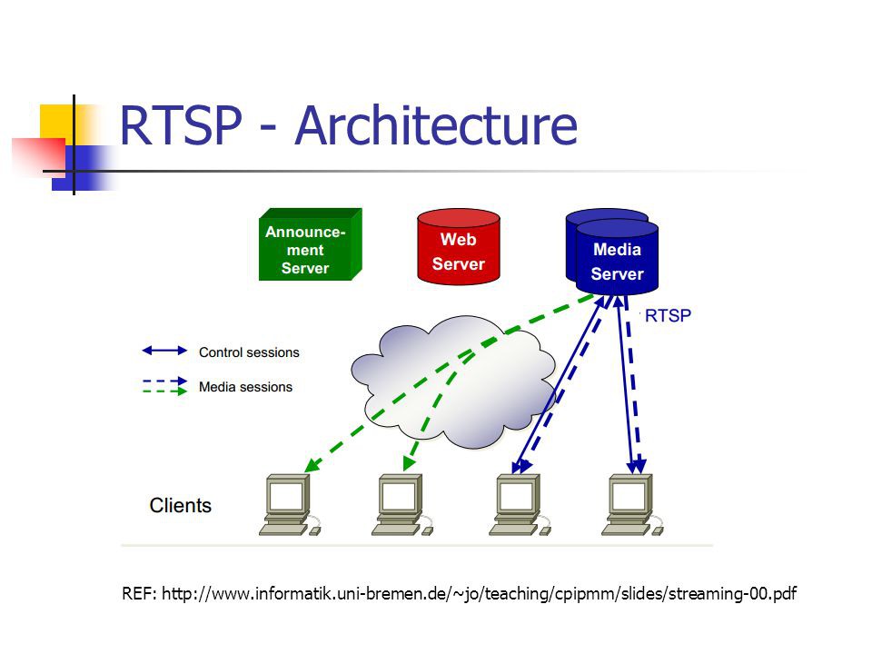 Lịch sử phát triển của RTSP
