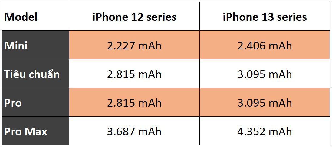 So sánh dung lượng pin iPhone 13 và iPhone 12