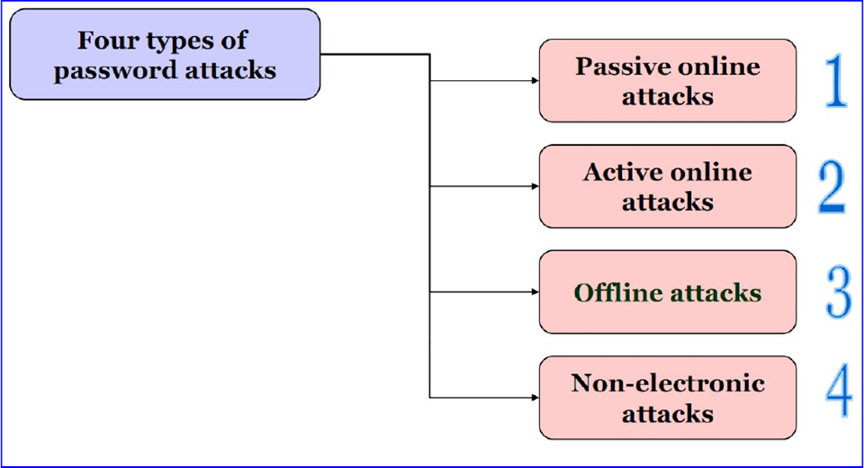 Các cuộc tấn công trực tuyến tích cực và hoạt động trực tuyến