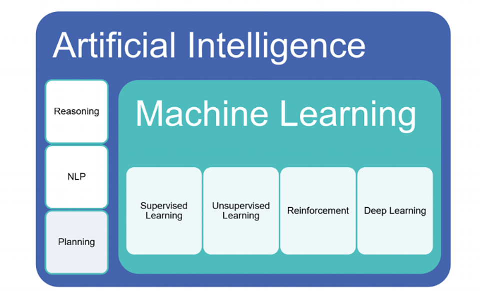 Machine Learning là một phần của AI