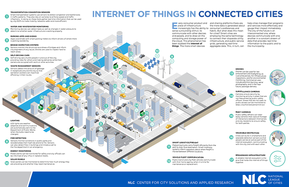 Smart City sử dụng IoT