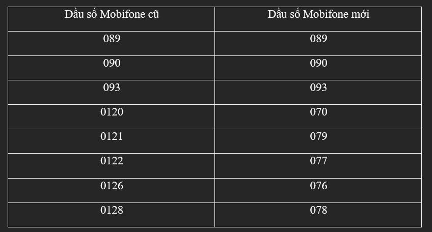Đầu số của nhà mạng Mobifone