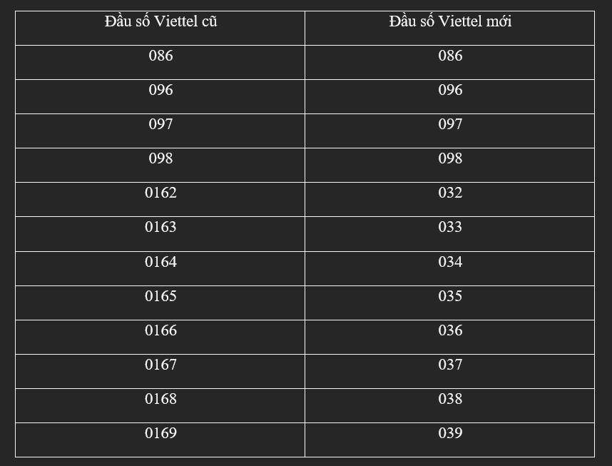 Số nhà mạng Viettel