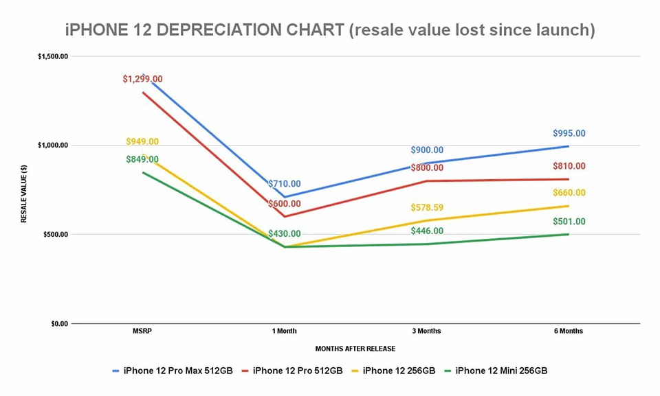 Biểu đồ cho thấy mức giảm giá iPhone 12