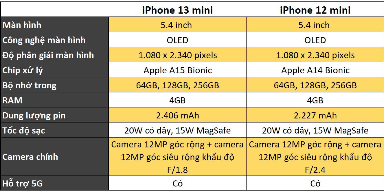 So sánh iPhone 13 Mini và iPhone 12 Mini: iPhone 12 Mini đã chứng tỏ được sự nổi bật của mình với thiết kế nhỏ gọn và đầy đủ các tính năng. Thế nhưng, iPhone 13 Mini là một bổ sung đầy hứa hẹn cho dòng sản phẩm này với cấu hình và tính năng tiên tiến hơn nhiều. Hãy xem hình ảnh để đánh giá kết quả trong cuộc đua giữa hai chiếc điện thoại này.