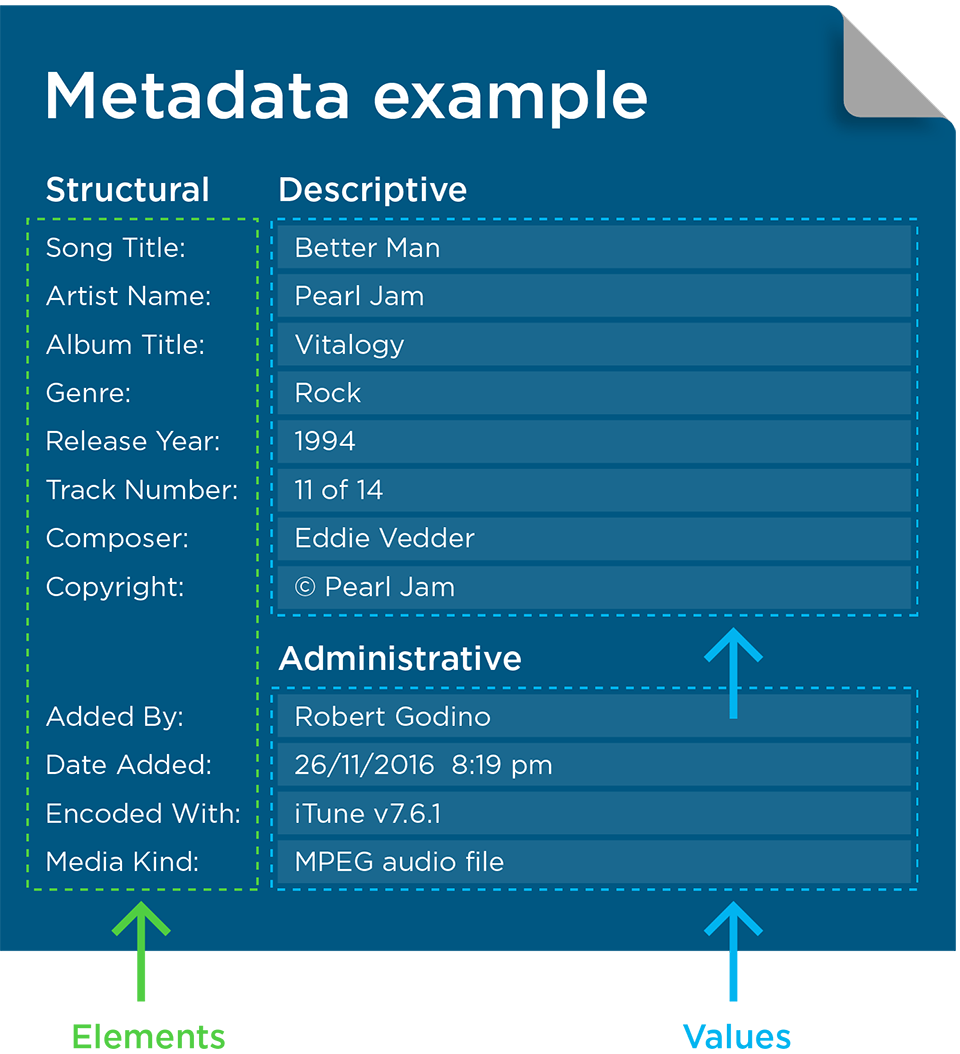 Metadata cho các bài hát