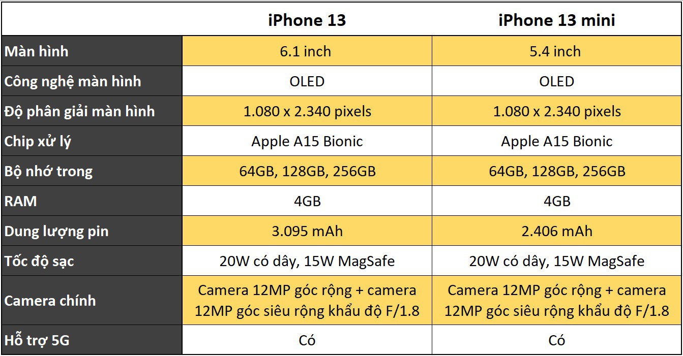 So sánh iPhone 13 và iPhone 13 mini 5