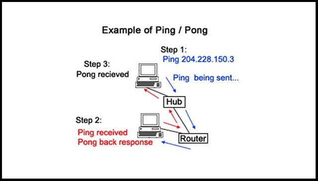 Mọi thứ về cách kiểm tra tốc độ Ping và ý nghĩa của tham số (3)
