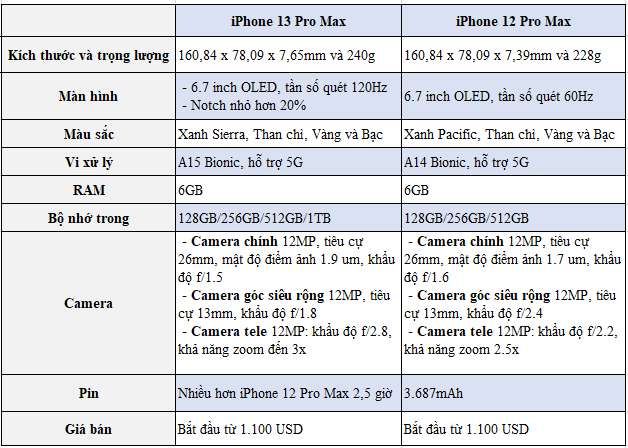  So sánh iPhone 13 Pro Max và iPhone 12 Pro Max: Có đáng nâng cấp không, người dùng nào nên nâng cấp?