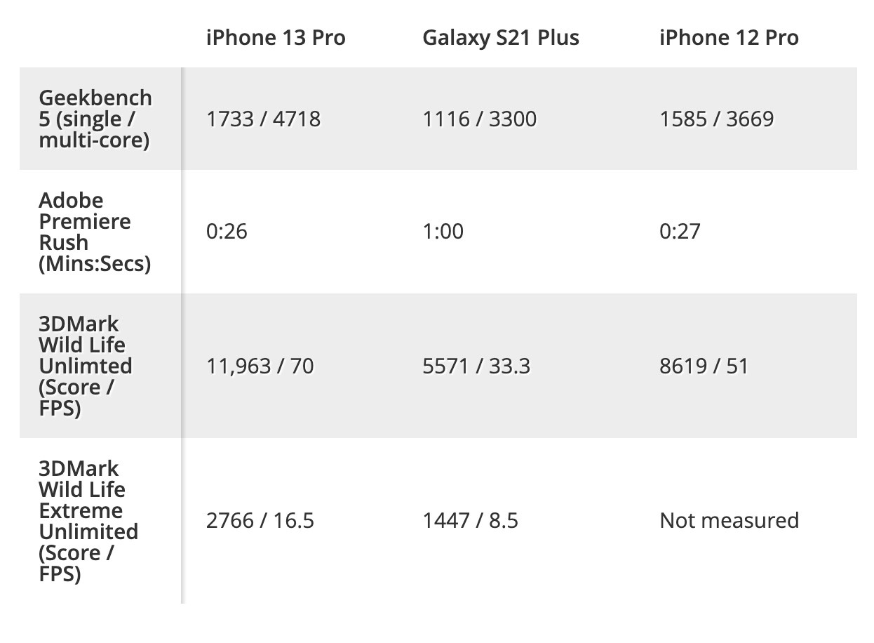 đánh giá hiệu năng iPhone 13 Pro 14