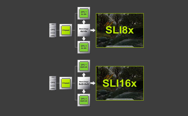Nvidia SLI là gì?  Danh sách các card đồ họa Nvidia tương thích