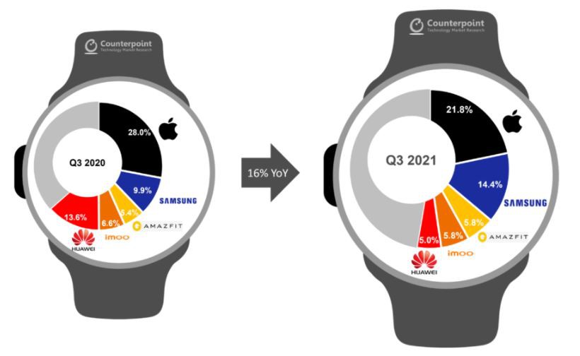 Samsung bám đuổi Apple gắt gao trên thị trường smartwatch quý 3/2021 2