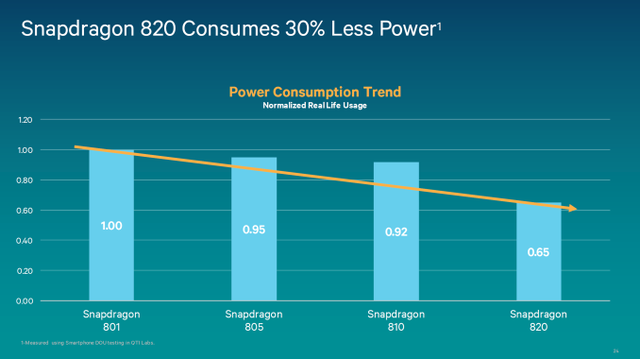 Tìm hiểu bộ vi xử lý Snapdragon 820: Hiệu năng gấp đôi Snapdragogn 810, tiết kiệm điện năng hiệu quả
