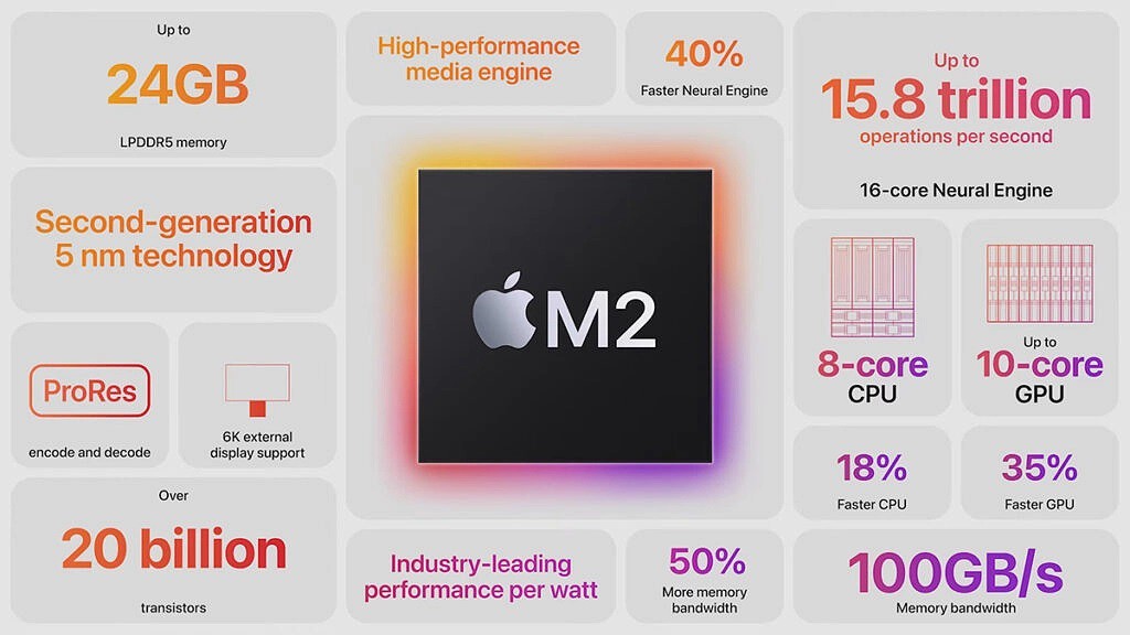 Tìm hiểu chip Apple M2: Bộ vi xử lý siêu mạnh của Apple trong năm 2022