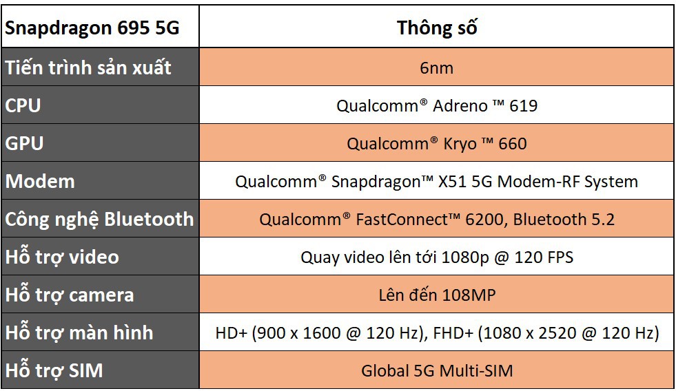 Bảng thông số kỹ thuật chip Snapdragon 695 5G